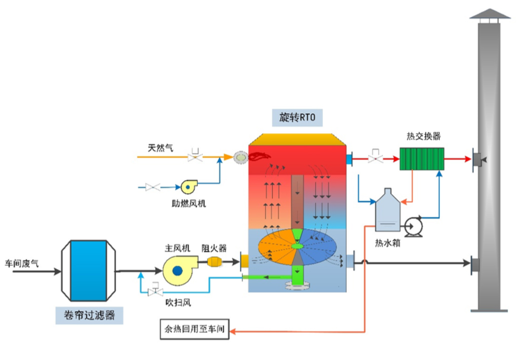 1618820326794675.jpg 旋轉RTO工藝流程圖.jpg
